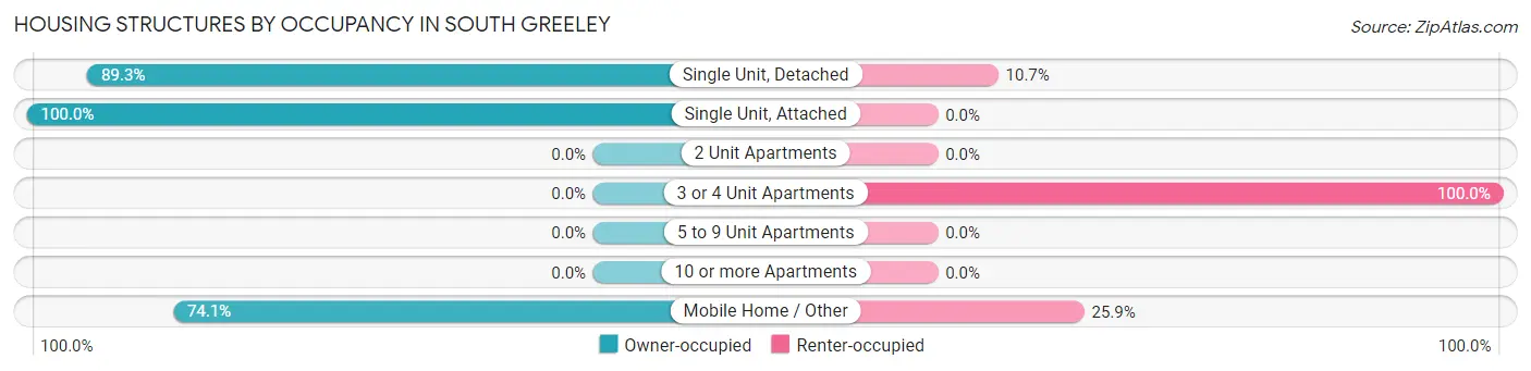 Housing Structures by Occupancy in South Greeley