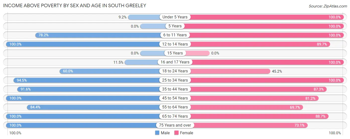 Income Above Poverty by Sex and Age in South Greeley