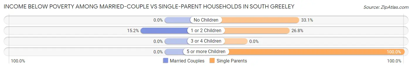 Income Below Poverty Among Married-Couple vs Single-Parent Households in South Greeley