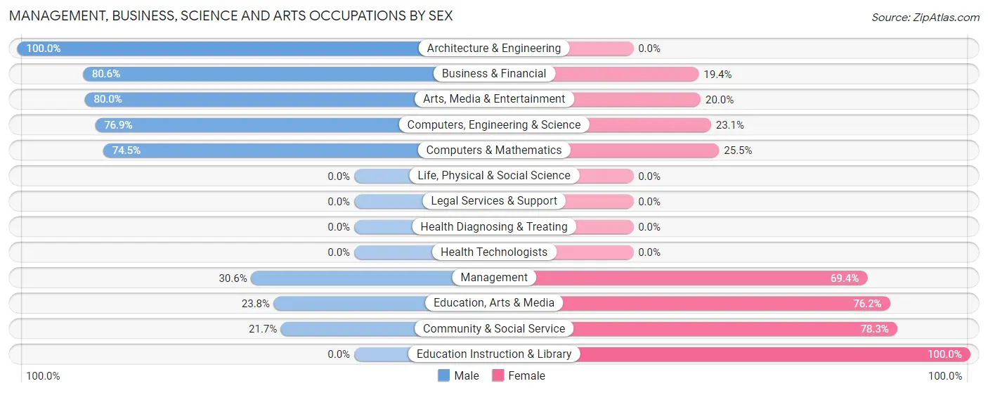 Management, Business, Science and Arts Occupations by Sex in South Greeley