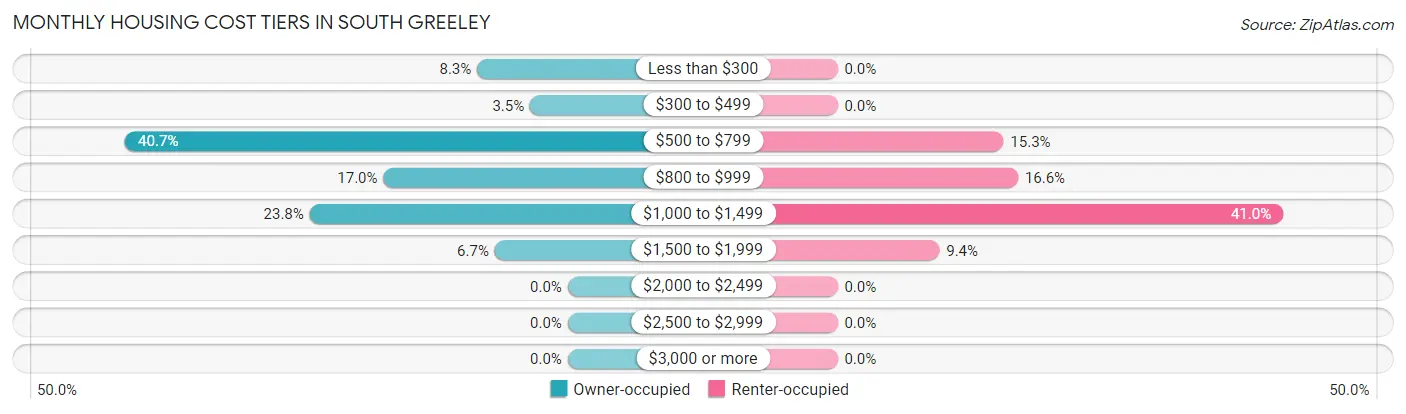Monthly Housing Cost Tiers in South Greeley