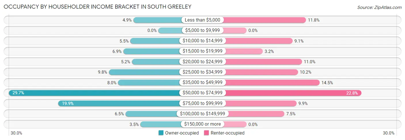 Occupancy by Householder Income Bracket in South Greeley