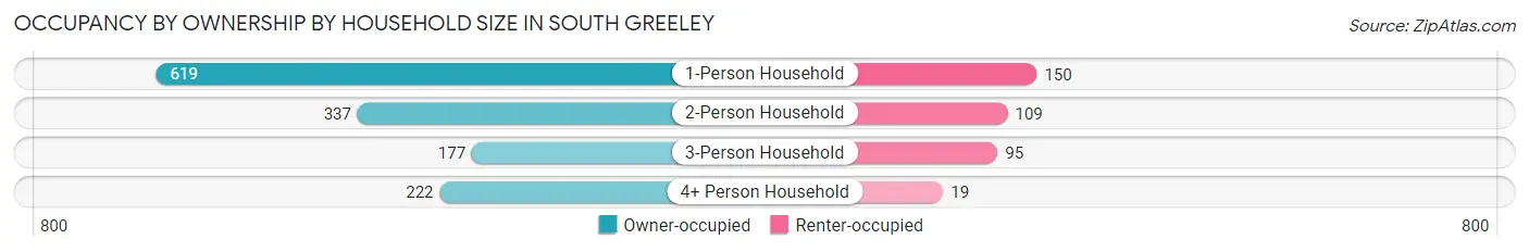 Occupancy by Ownership by Household Size in South Greeley