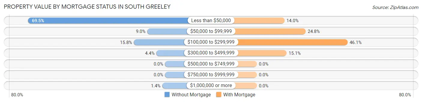 Property Value by Mortgage Status in South Greeley