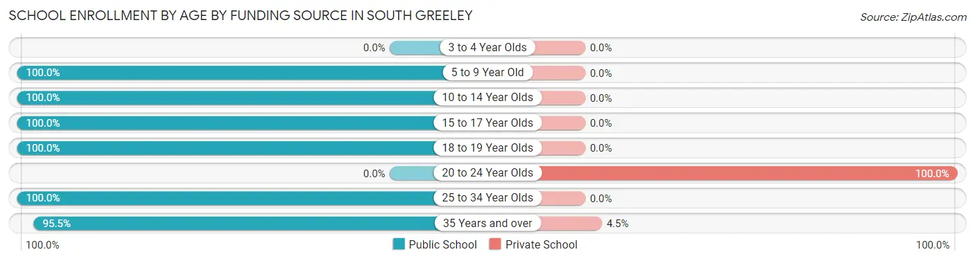 School Enrollment by Age by Funding Source in South Greeley