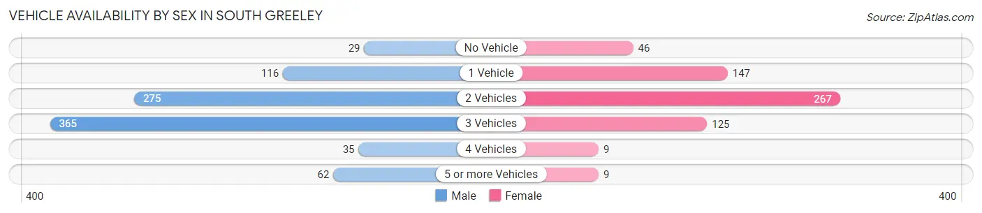 Vehicle Availability by Sex in South Greeley