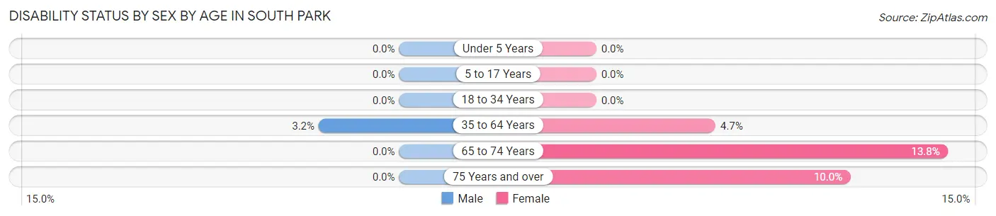 Disability Status by Sex by Age in South Park