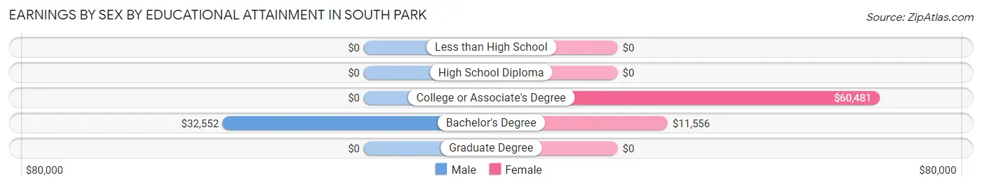 Earnings by Sex by Educational Attainment in South Park