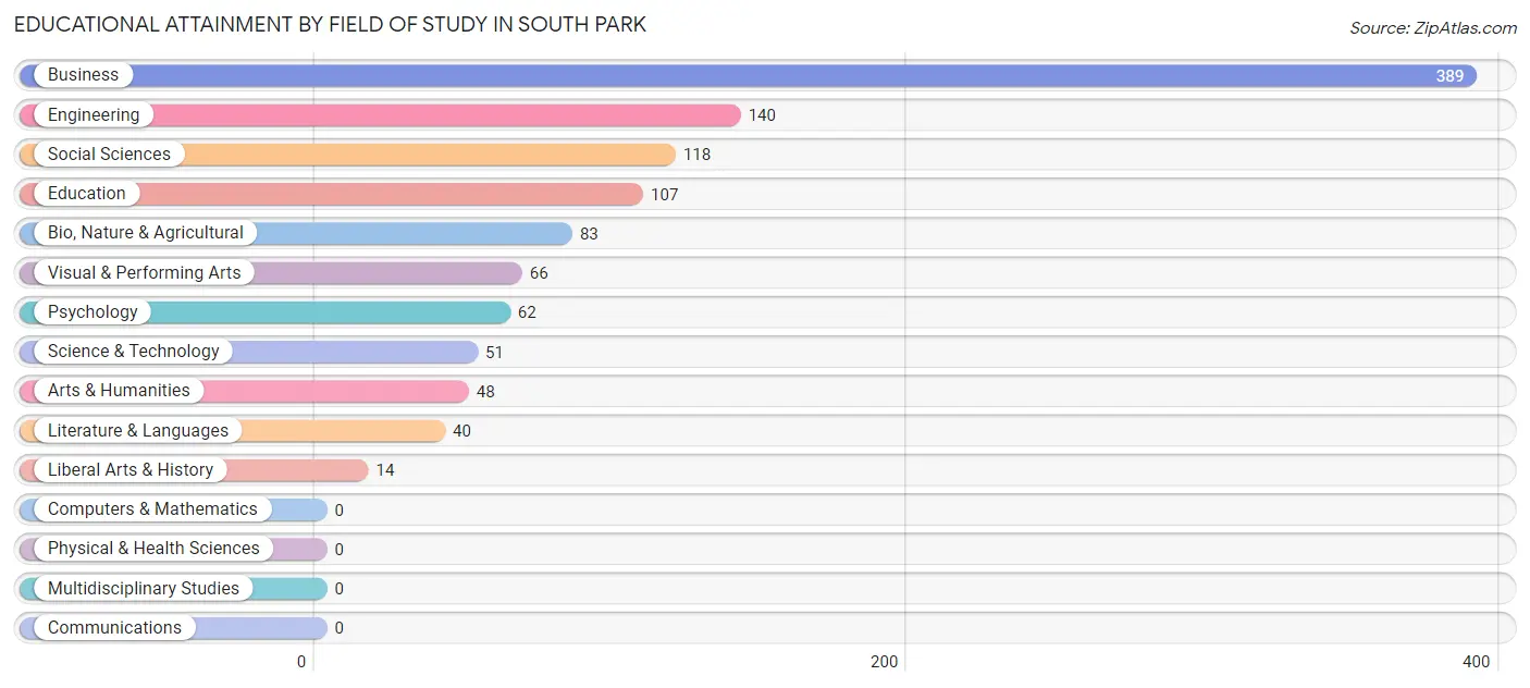Educational Attainment by Field of Study in South Park