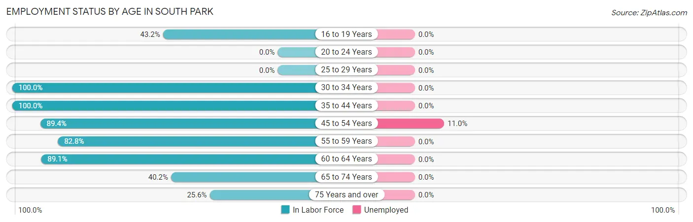 Employment Status by Age in South Park