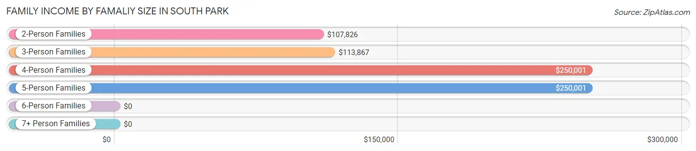 Family Income by Famaliy Size in South Park