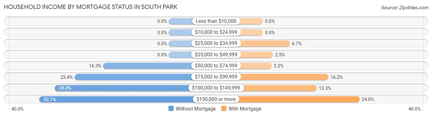 Household Income by Mortgage Status in South Park