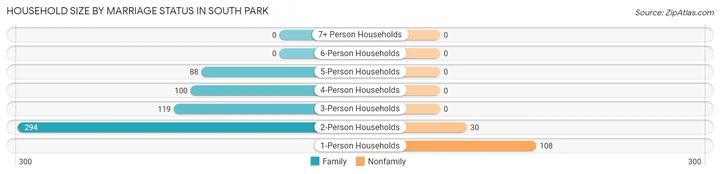 Household Size by Marriage Status in South Park