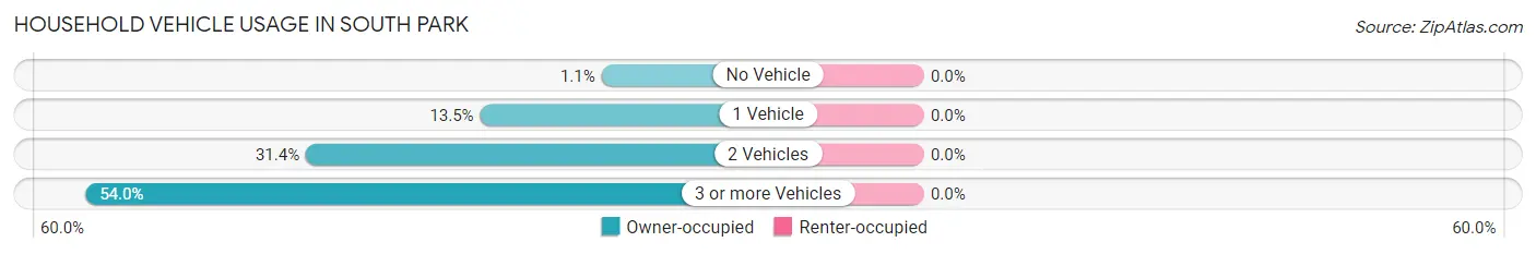 Household Vehicle Usage in South Park
