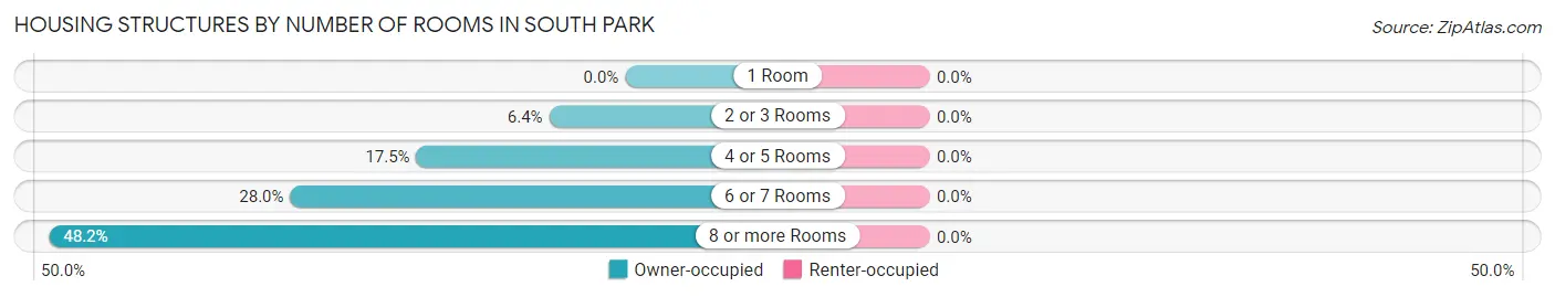 Housing Structures by Number of Rooms in South Park