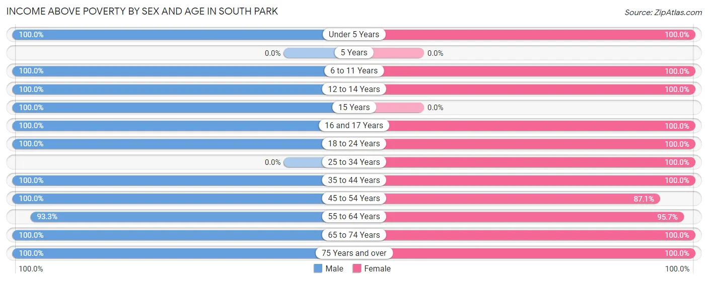 Income Above Poverty by Sex and Age in South Park