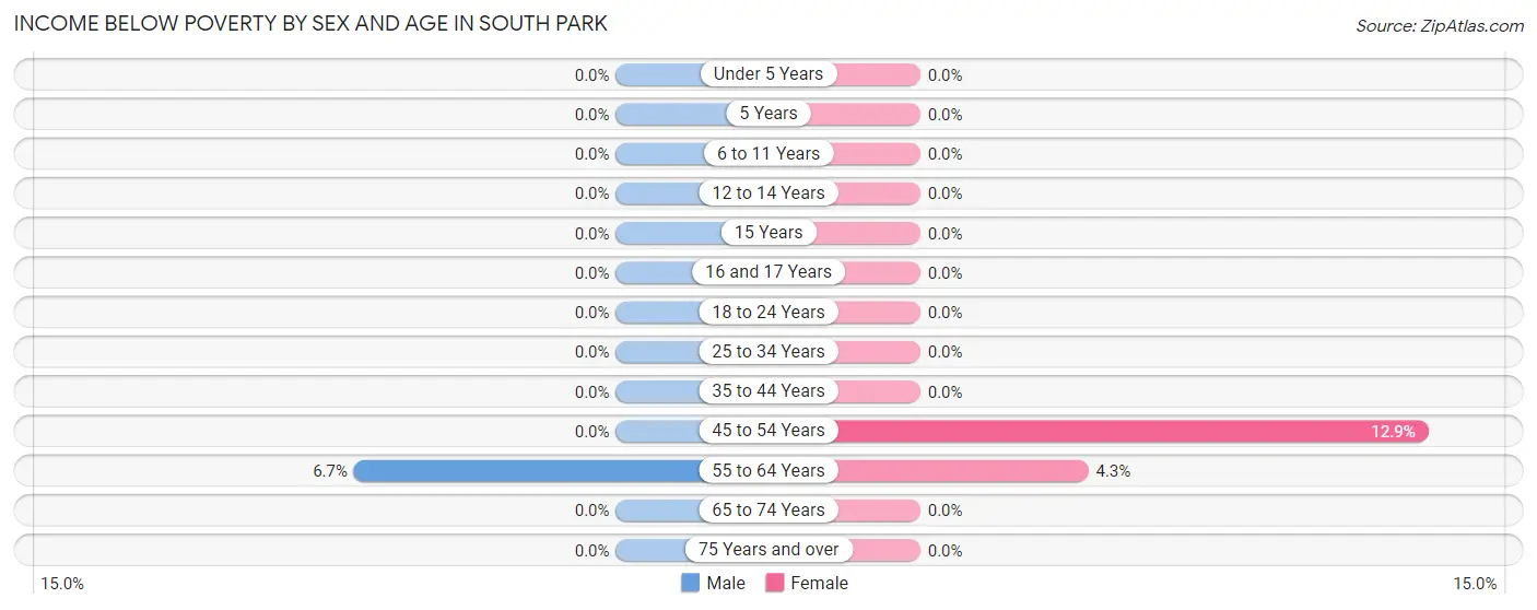 Income Below Poverty by Sex and Age in South Park