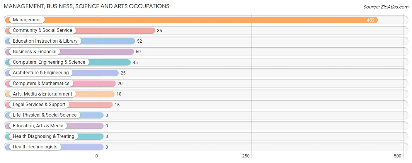 Management, Business, Science and Arts Occupations in South Park