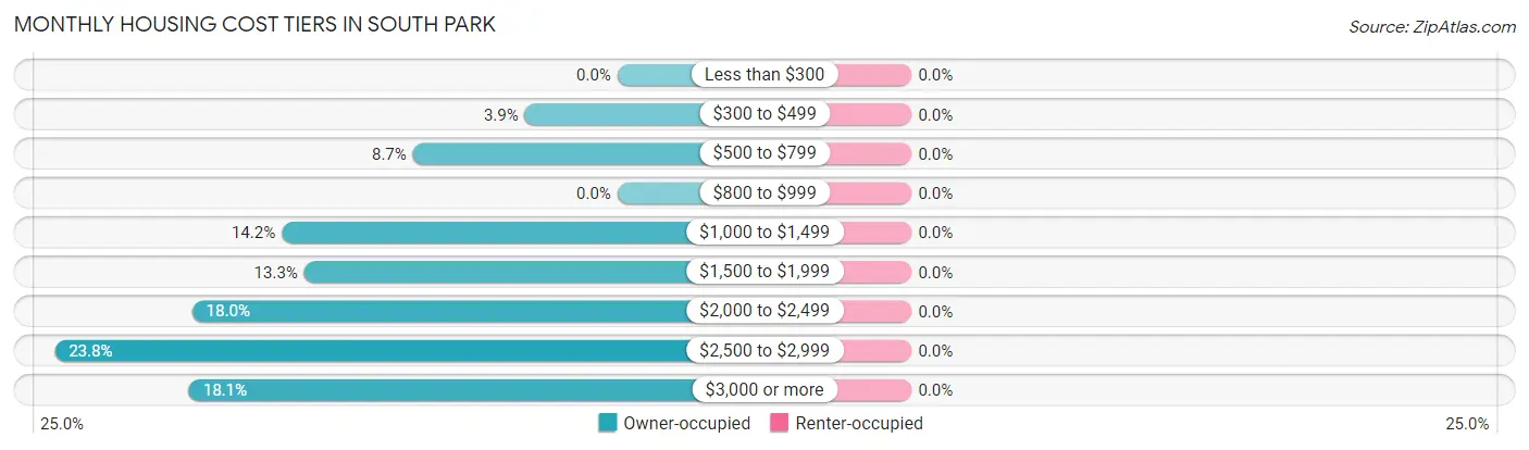 Monthly Housing Cost Tiers in South Park