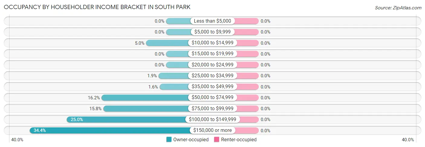 Occupancy by Householder Income Bracket in South Park