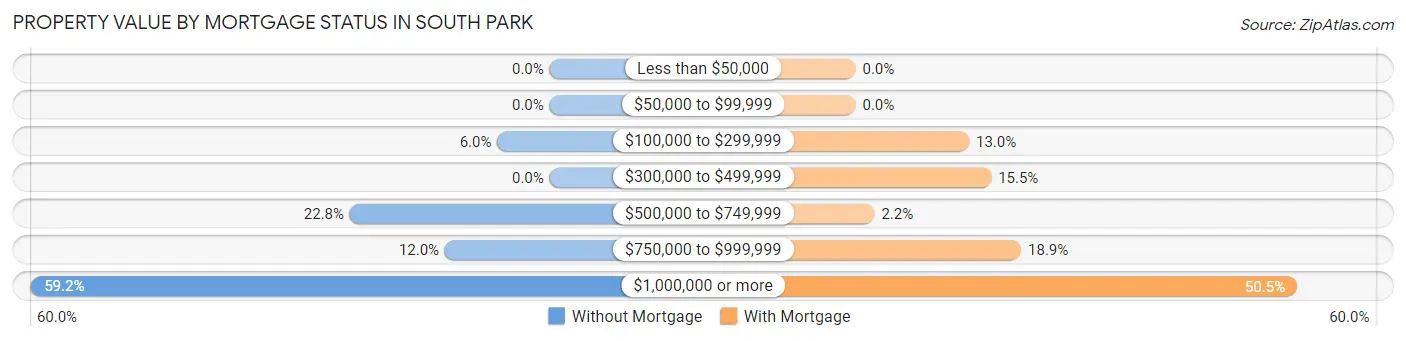 Property Value by Mortgage Status in South Park