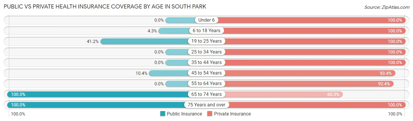 Public vs Private Health Insurance Coverage by Age in South Park