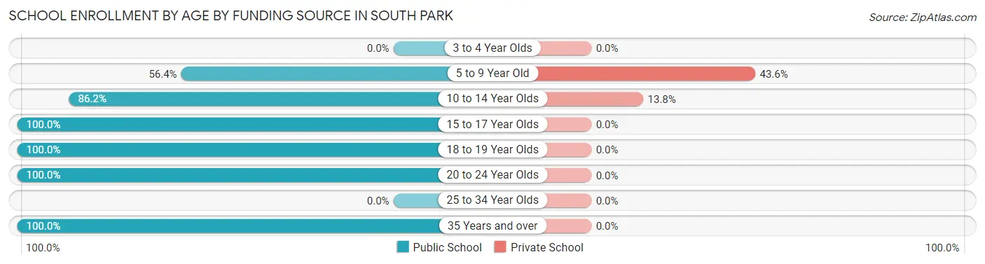 School Enrollment by Age by Funding Source in South Park