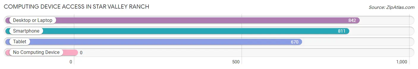 Computing Device Access in Star Valley Ranch