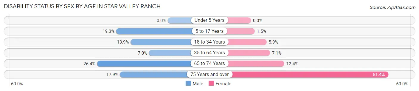 Disability Status by Sex by Age in Star Valley Ranch
