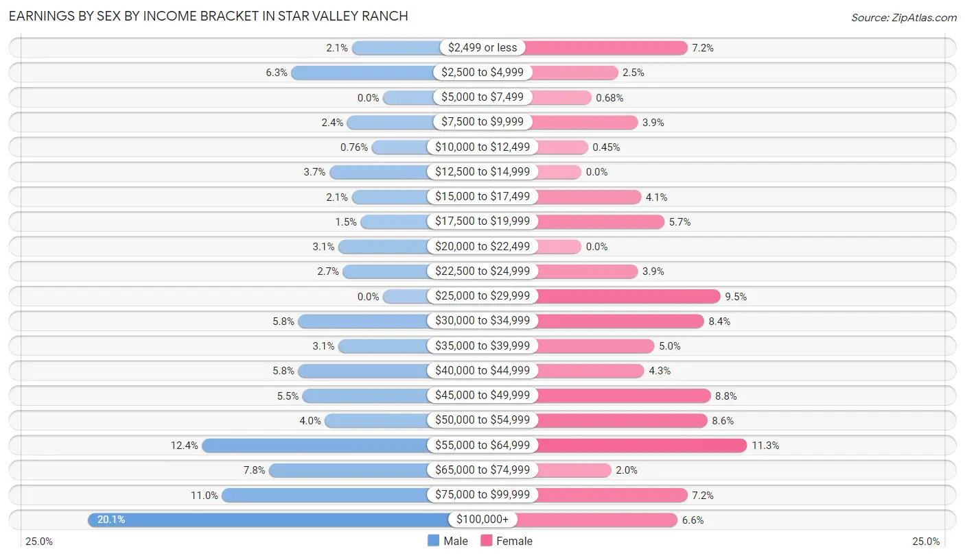 Earnings by Sex by Income Bracket in Star Valley Ranch
