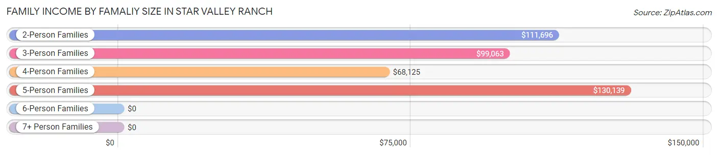 Family Income by Famaliy Size in Star Valley Ranch