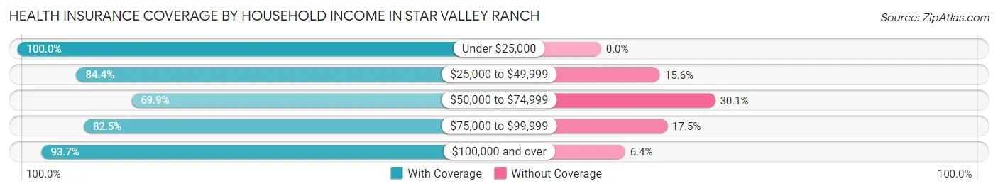 Health Insurance Coverage by Household Income in Star Valley Ranch