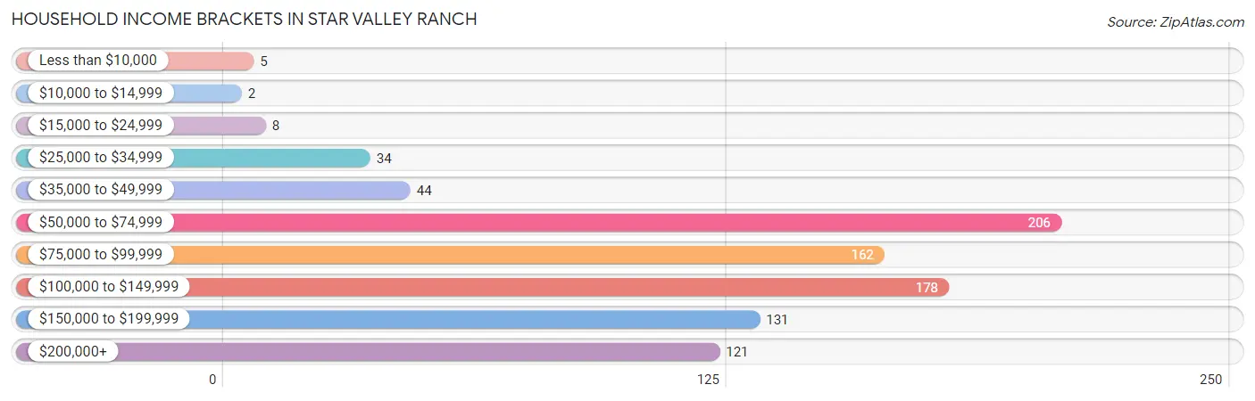 Household Income Brackets in Star Valley Ranch