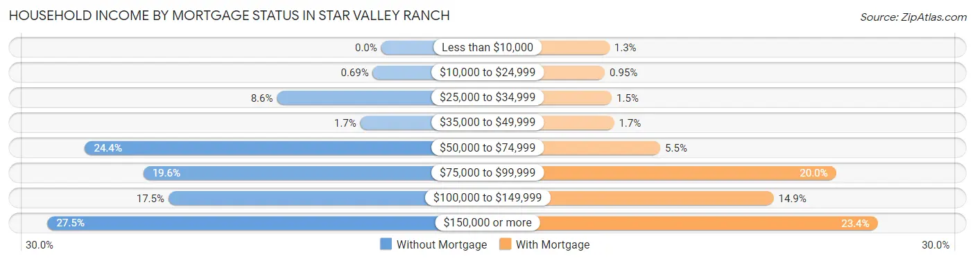 Household Income by Mortgage Status in Star Valley Ranch