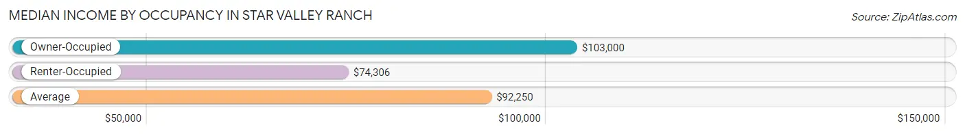 Median Income by Occupancy in Star Valley Ranch