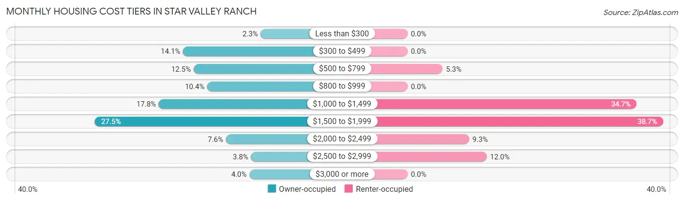 Monthly Housing Cost Tiers in Star Valley Ranch