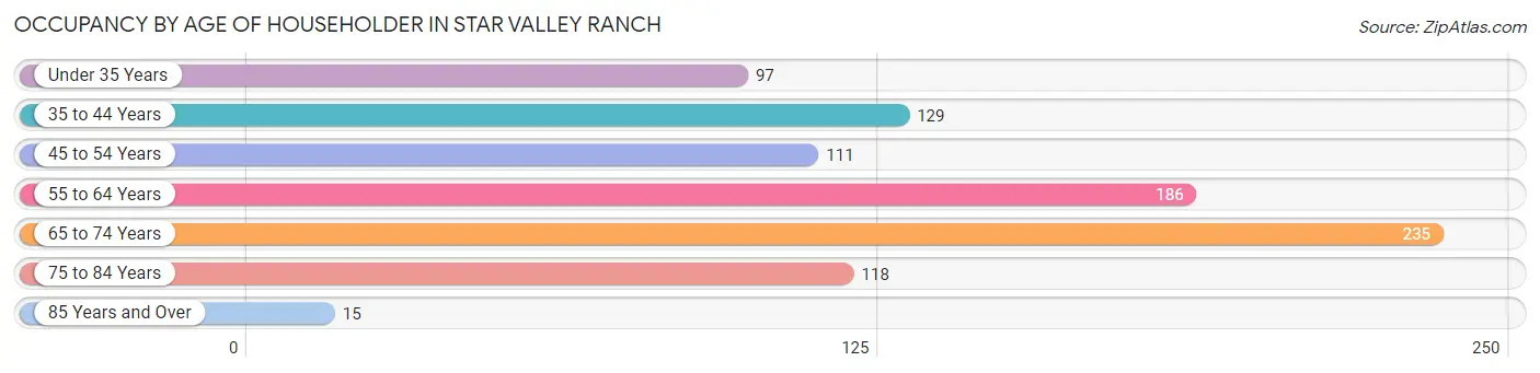 Occupancy by Age of Householder in Star Valley Ranch