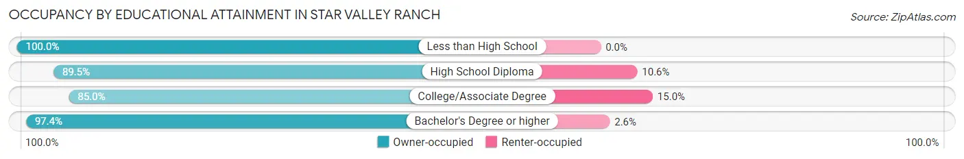 Occupancy by Educational Attainment in Star Valley Ranch