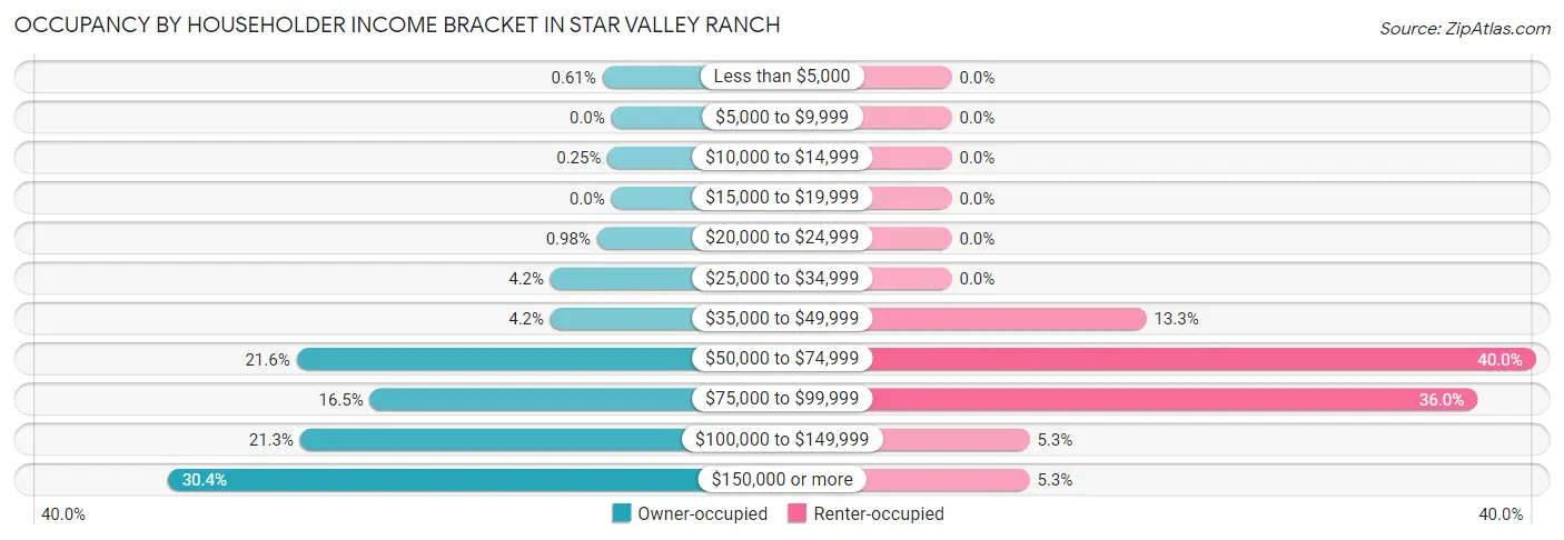 Occupancy by Householder Income Bracket in Star Valley Ranch
