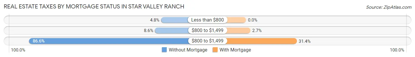 Real Estate Taxes by Mortgage Status in Star Valley Ranch