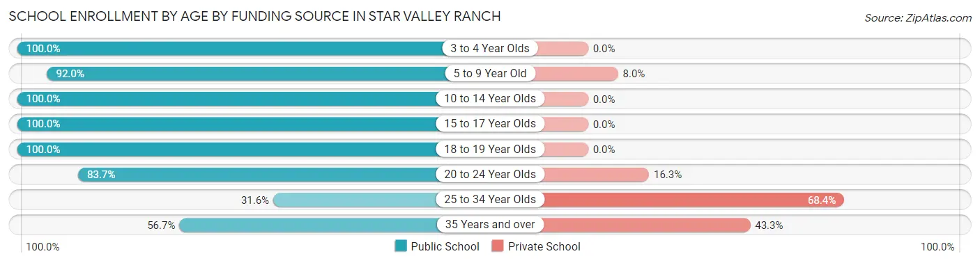 School Enrollment by Age by Funding Source in Star Valley Ranch