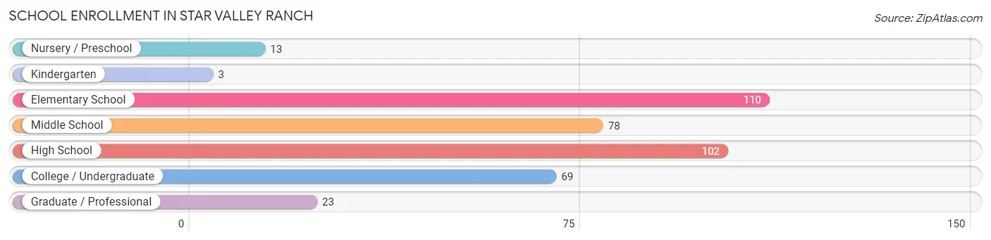 School Enrollment in Star Valley Ranch