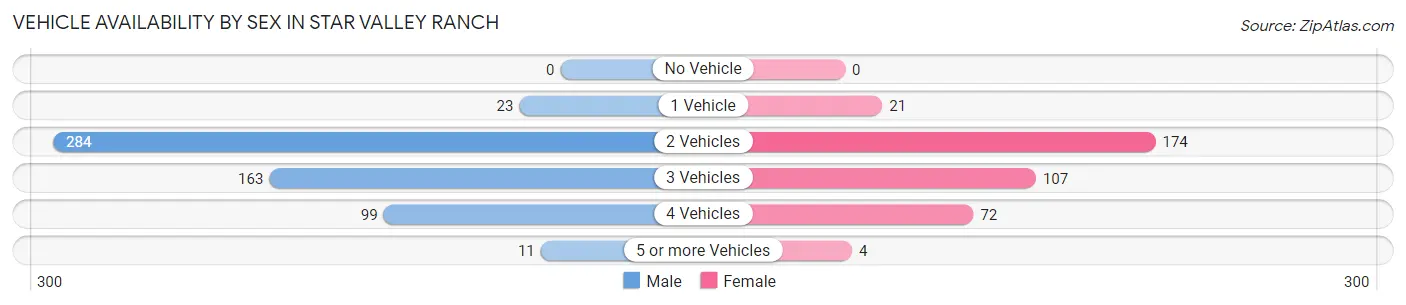 Vehicle Availability by Sex in Star Valley Ranch
