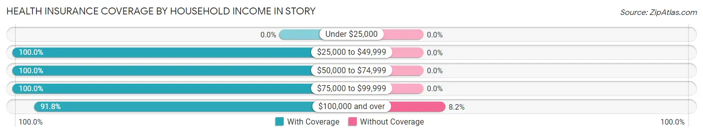 Health Insurance Coverage by Household Income in Story