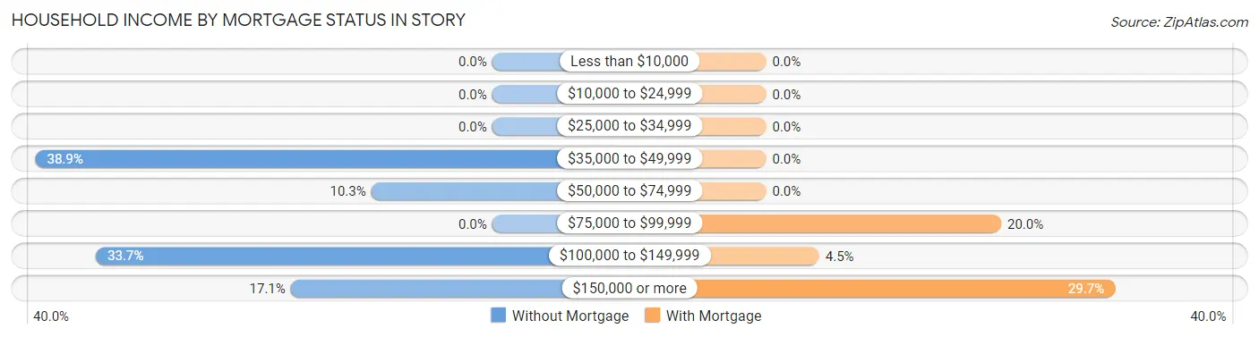 Household Income by Mortgage Status in Story