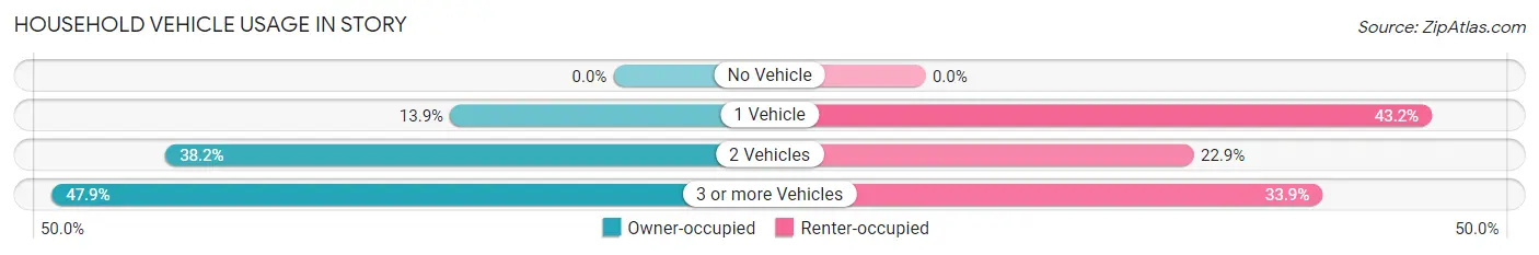 Household Vehicle Usage in Story