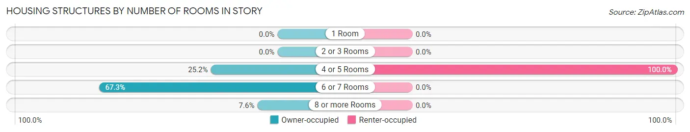 Housing Structures by Number of Rooms in Story