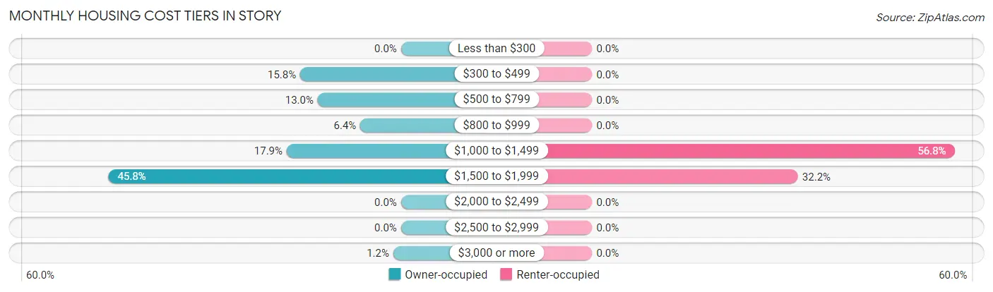 Monthly Housing Cost Tiers in Story