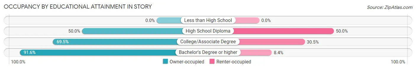 Occupancy by Educational Attainment in Story