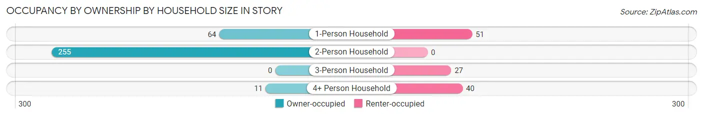 Occupancy by Ownership by Household Size in Story